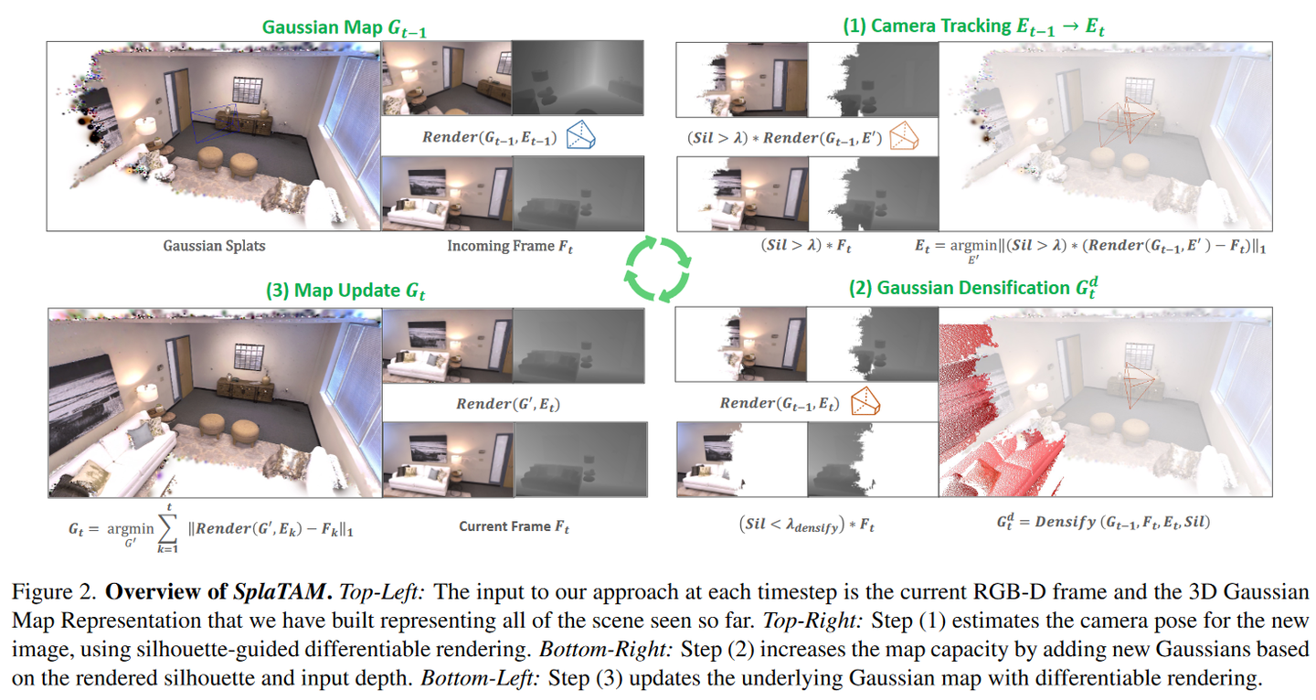SplaTAM: Splat, Track & Map 3D Gaussians for Dense RGB-D SLAM - 知乎