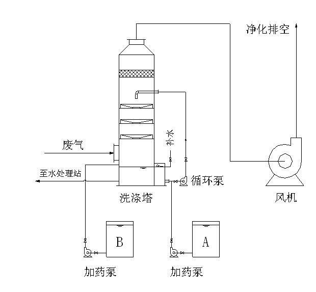 pp喷淋塔多级洗涤塔工作原理 - 知乎