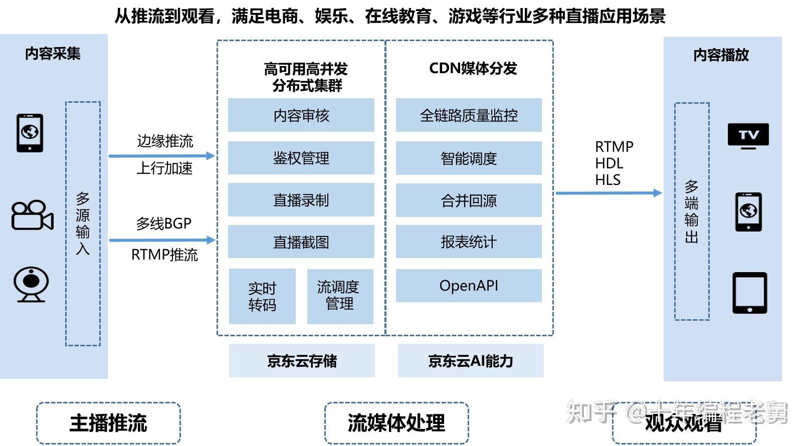 rtmp服务器搭建