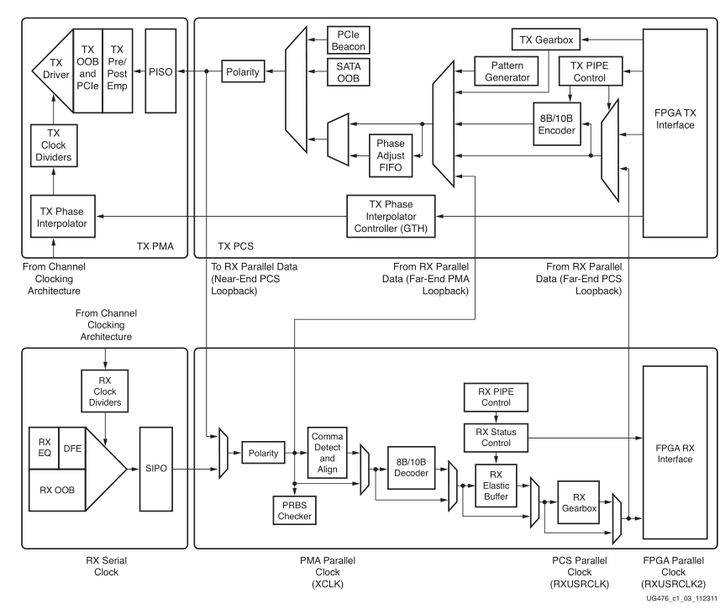 GT Transceiver的总体架构梳理 知乎
