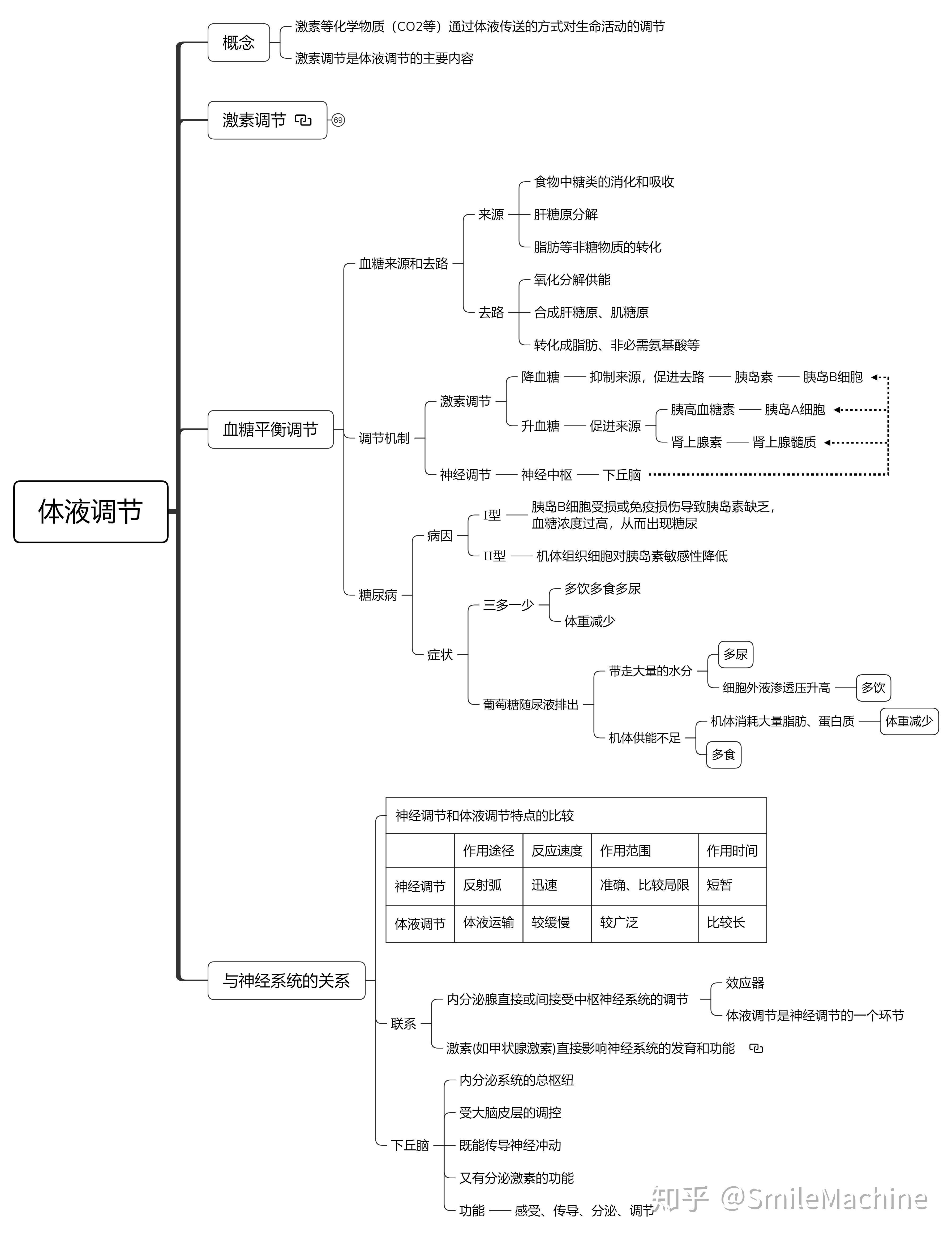 动物和人体生命活动的调节知识结构图