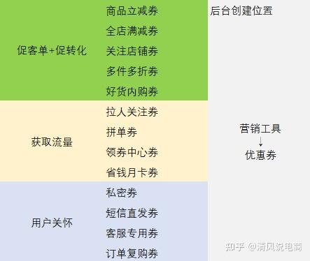 拼多多如何设置优惠券 各种优惠券你都了解了吗 知乎