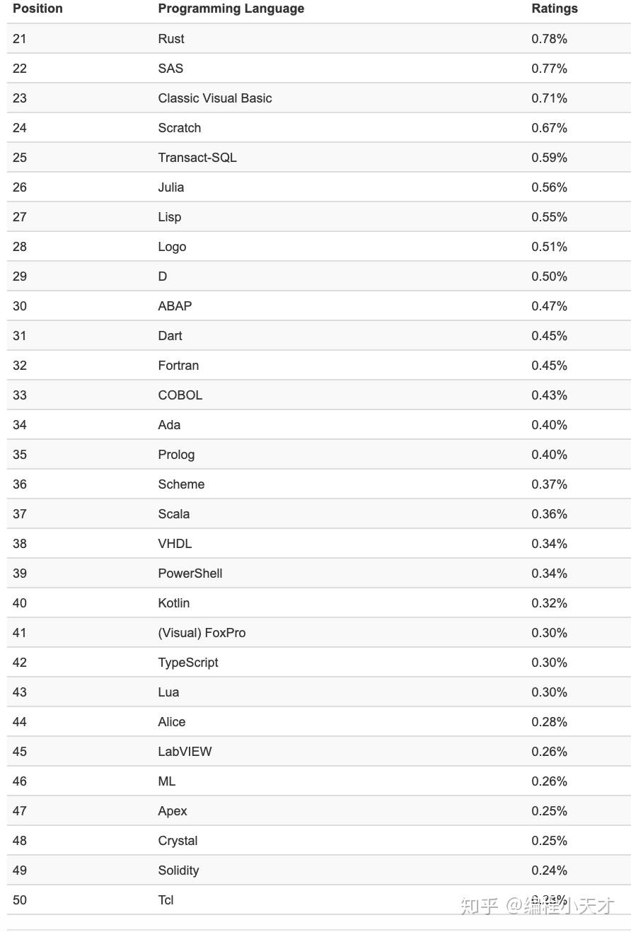 编程语言排名(最难学的编程语言排名)