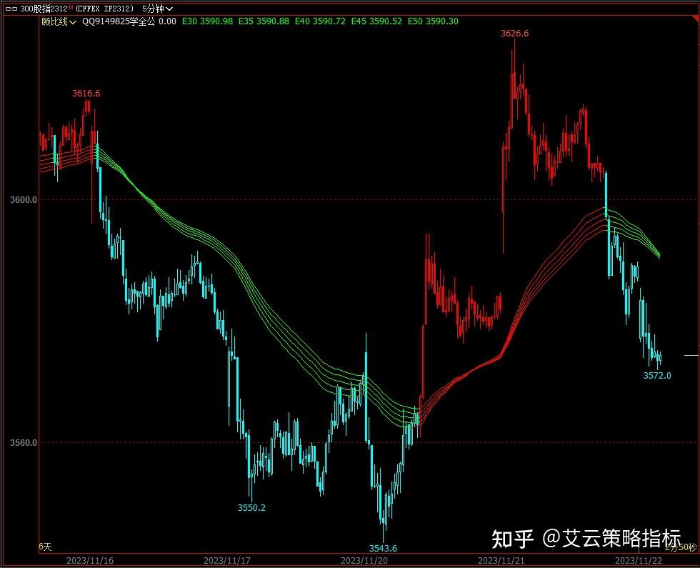 期货指标源码:顾比线日内波段技术分析公式