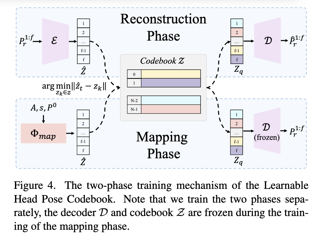 Learnable Head Pose Codebook