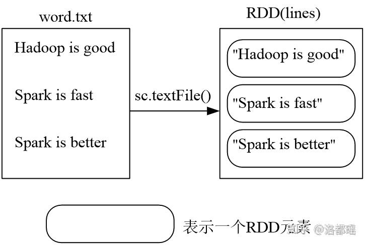 RDD编程 - 知乎