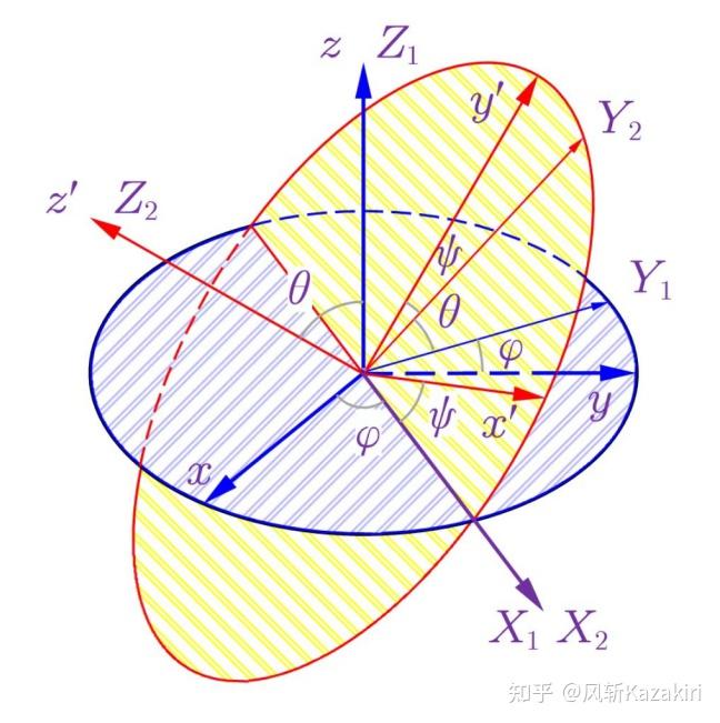 Varphi Dot 理论物理基础4-分析力学-刚体 - 知乎