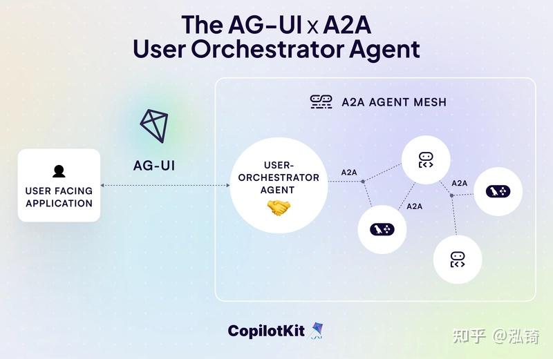 如何使用 A2A + AG-UI 让代理彼此(以及您的应用程序)进行通信 - 知乎