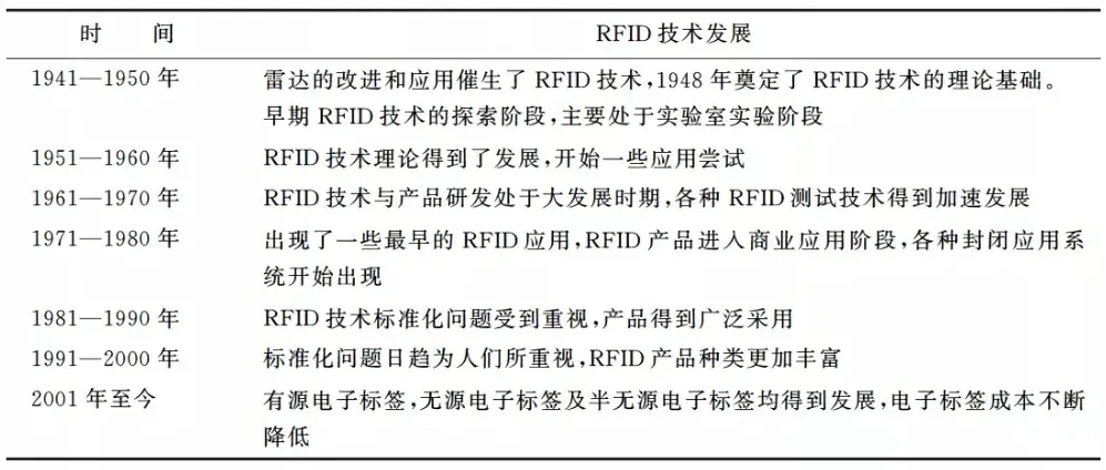 智能建造系列 | 物联网篇-RFID技术 - 知乎