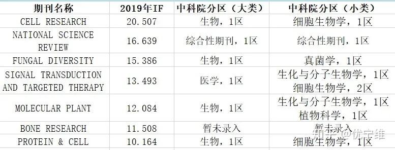 最新sci影响因子及中科院期刊分区整理