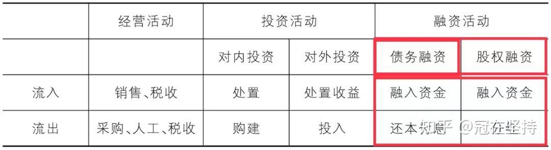财务报表五三步解剖企业现金流量表