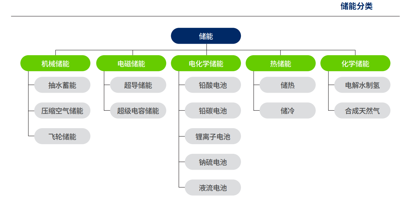 储能行业的未来机会!技术发展方向及公司梳理!【慧博出品】 