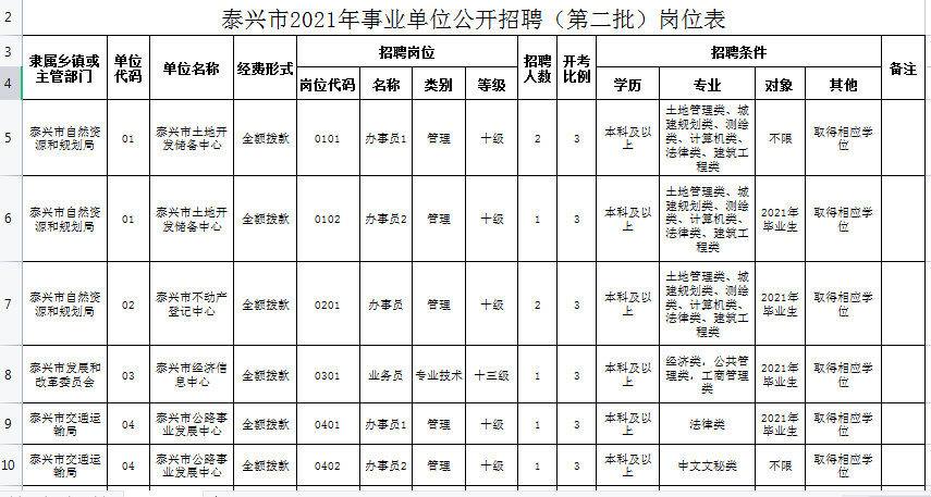 2021年6月江苏泰州事业单位招聘454人公告抓紧报名