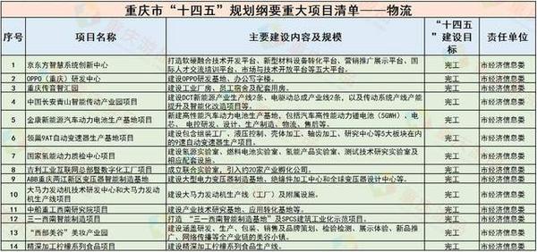 重庆“十LOL比赛赌注平台四五”规划重大项目：新增14个支柱产业涉及汽车新能源