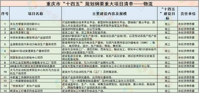 重庆十四五规划重大项目新增14个支柱产业涉及汽车新能源
