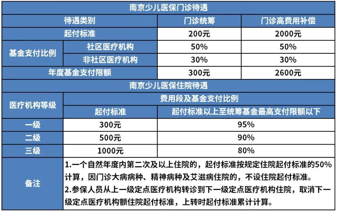 很多地方的少兒醫保繳費在200元左右,比如:南京少兒醫保只有200元.