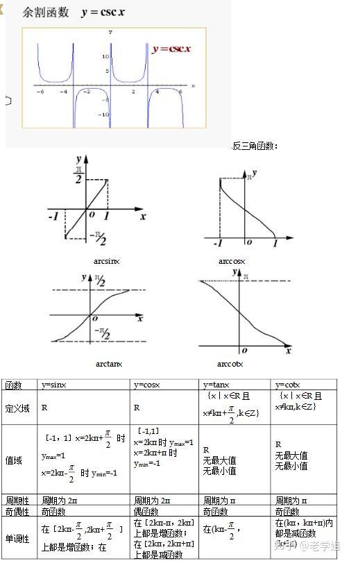 常見三角函數圖像性質16種三角函數分別是正弦,餘弦,正切,餘切,正割