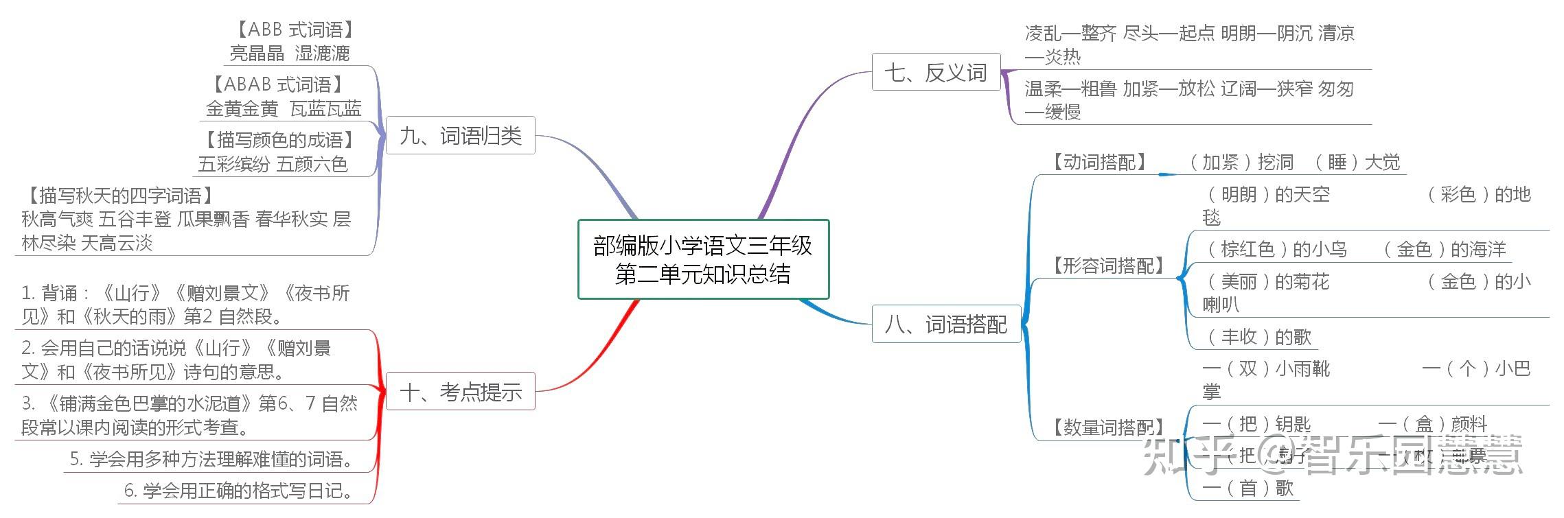 部编版三年级语文上册单元知识思维导图