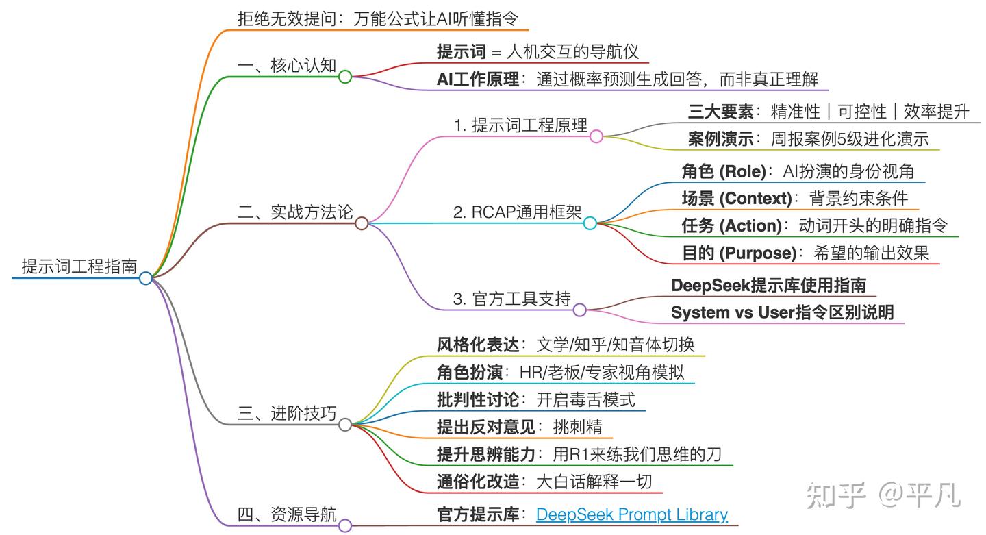 3/15 文字】拒绝无效提问：万能提示词Prompt让DeepSeek听懂你的指令- 知乎