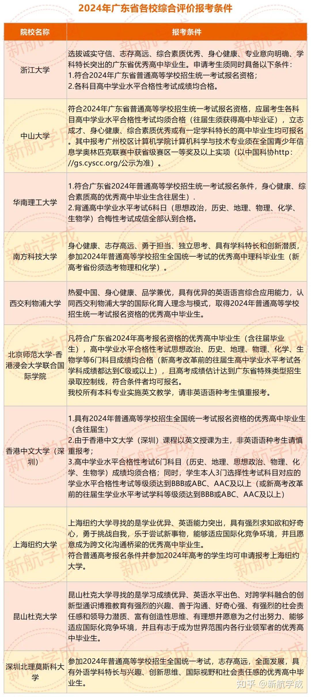 各大高校综合评价报考条件超全汇总！符合这些条件的一定要报！ - 知乎