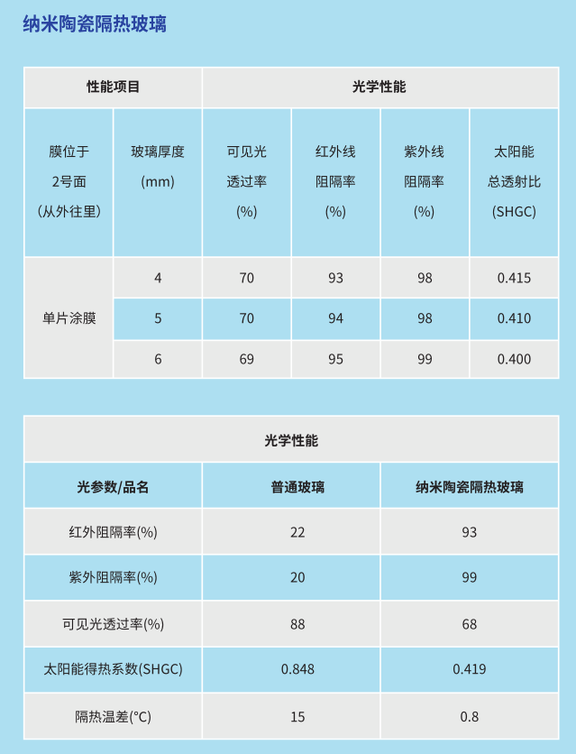 史上最全的钢化玻璃中空玻璃和夹胶玻璃介绍