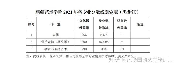 浙江院校录取分数线排名_2024年浙江音乐学院录取分数线(2024各省份录取分数线及位次排名)_浙江省各学院录取分数线