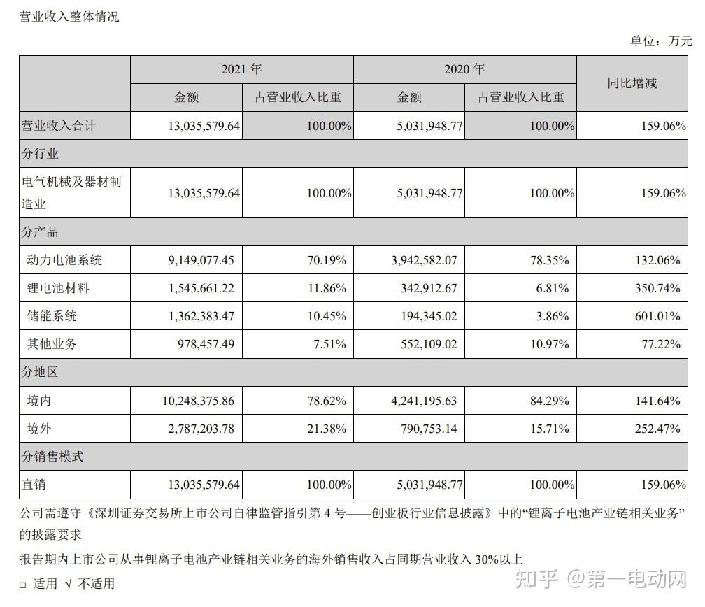 宁德时代2021年财报:营收首次破千亿,净利增长率185.34% - 知乎