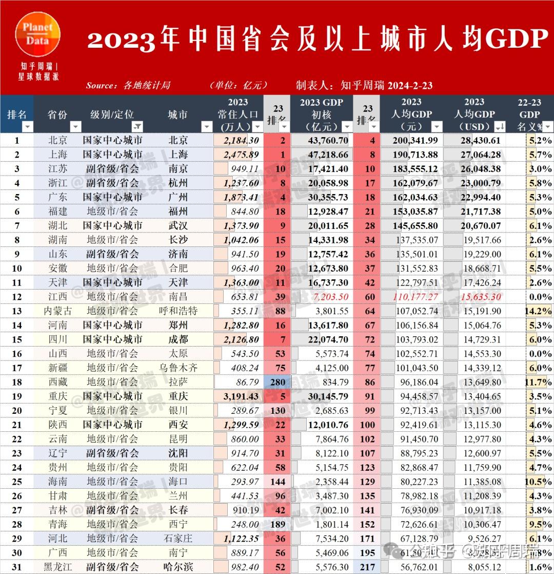 如何看待襄阳榆林宜昌的gdp即将超过洛阳洛阳gdp增长无力中西部非省会