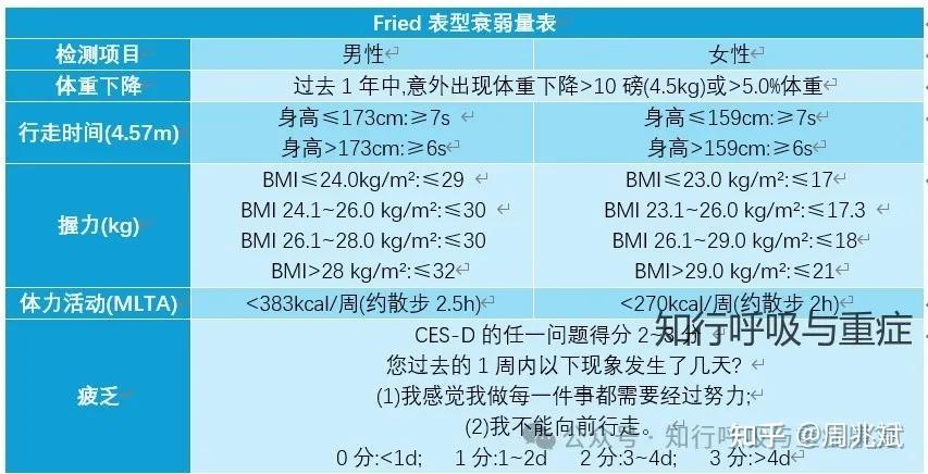 第201期 衰弱的概念、病理机制与评估策略 - 知乎