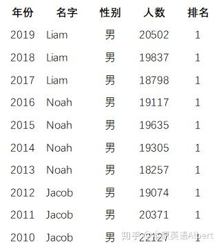 新鲜出炉 19年美国英文名字排名 男生名字liam蝉联第一宝座 女生名字emma退居第二 知乎