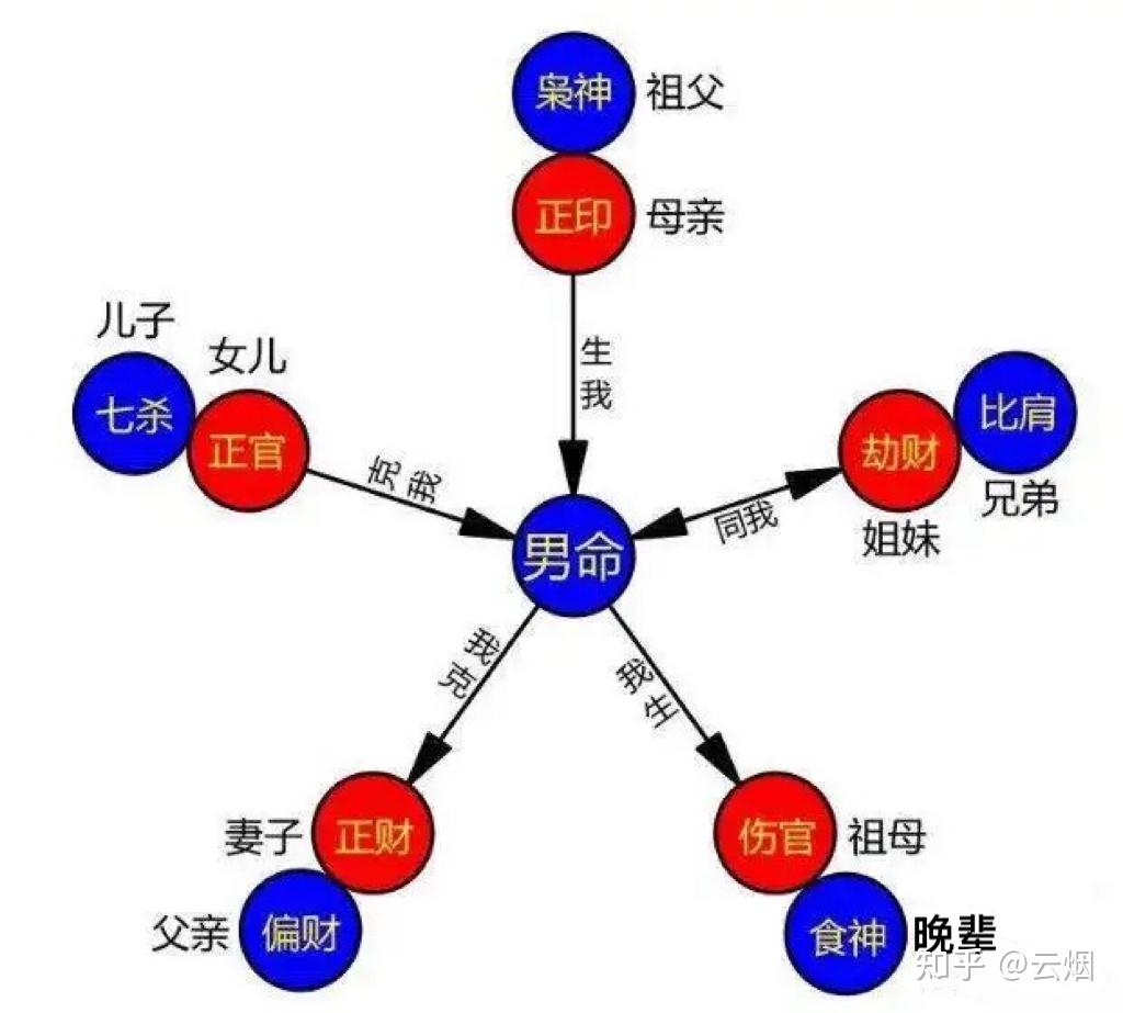 男命八字六亲关系 - 知乎