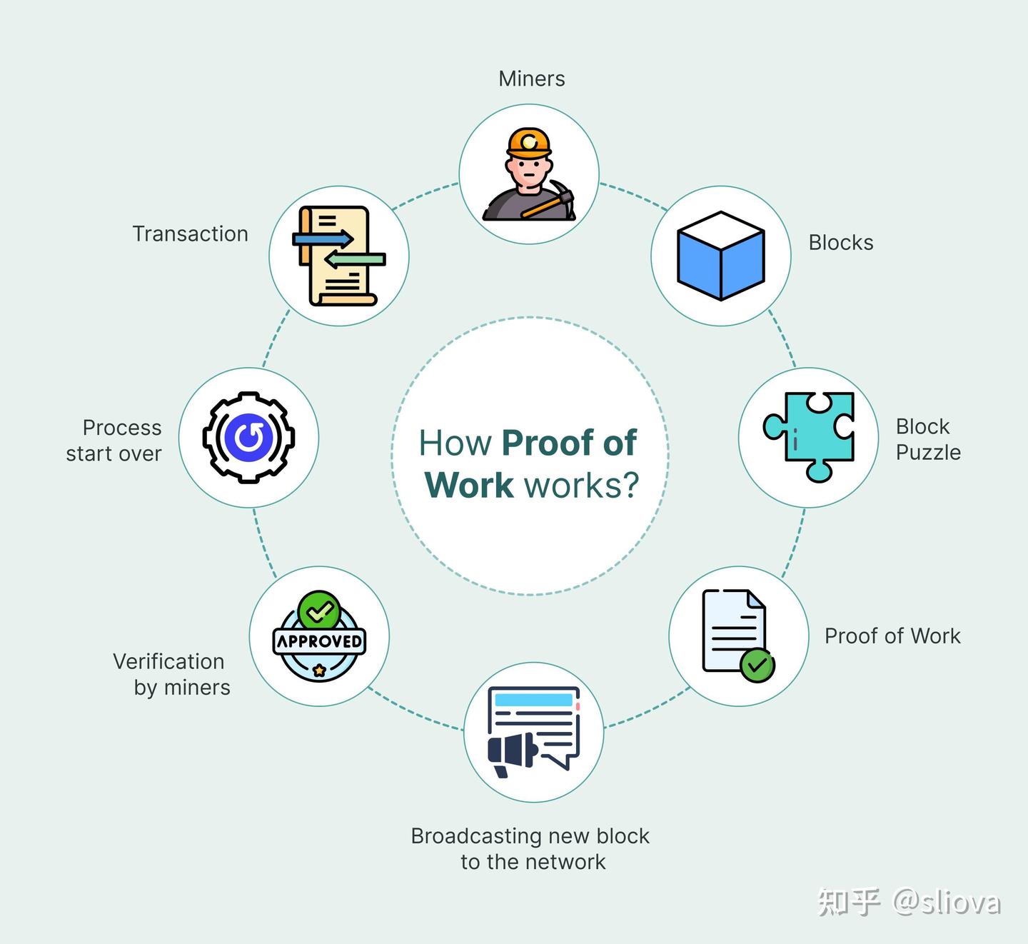 交易大百科(P字系列)——工作量证明（Proof of Work） - 知乎