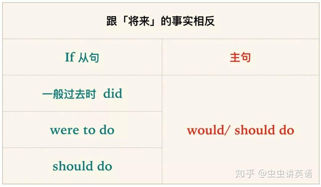 虚拟语气攻略一:跟事实相反的3类if从句 | 虫虫讲英语 - 知乎
