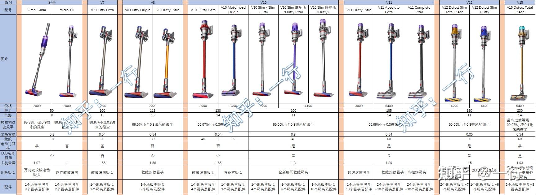 戴森吸尘器型号对比图片