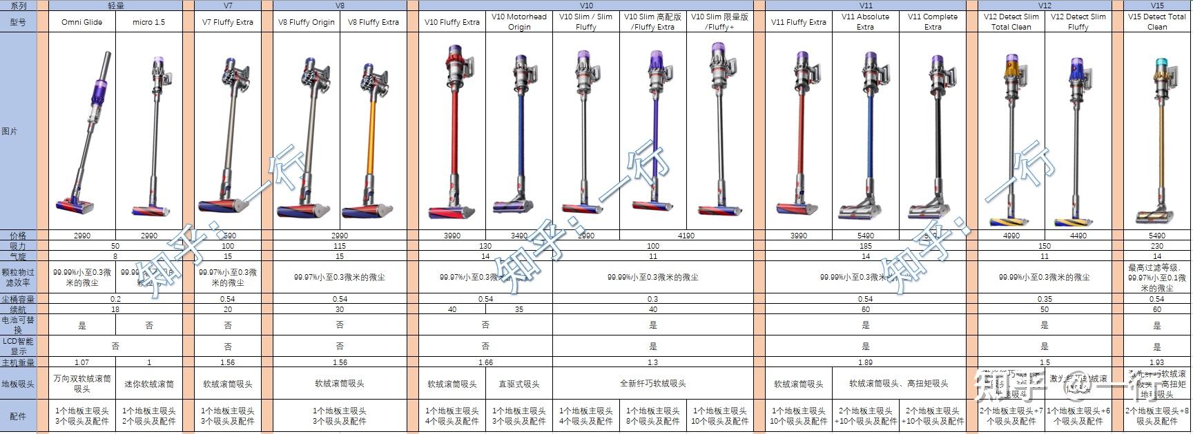请问买过戴森吸尘器的大佬v8v10v11有什么区别谢谢大佬