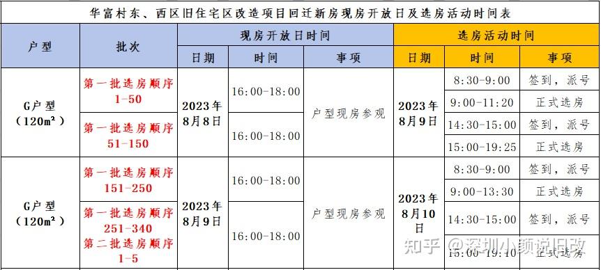 关于深圳福田华富村回迁新房现房开放日及选房活动的通告 - 知乎