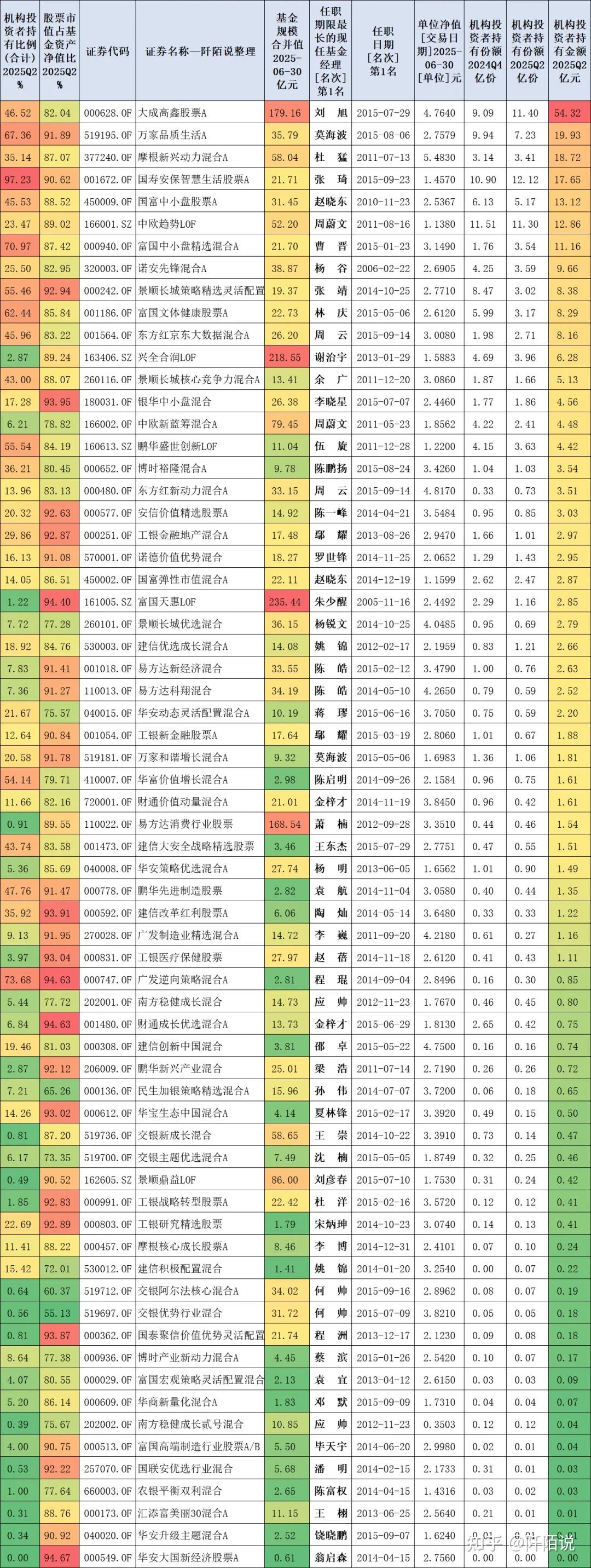 上任超14年，任职总回报超800%，年化回报超16%，他是谁？三季报又说了啥…… - 知乎