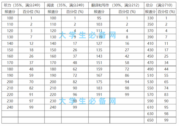教你搞懂大学英语四六级分数换算表(百分制与710分制) - 知乎