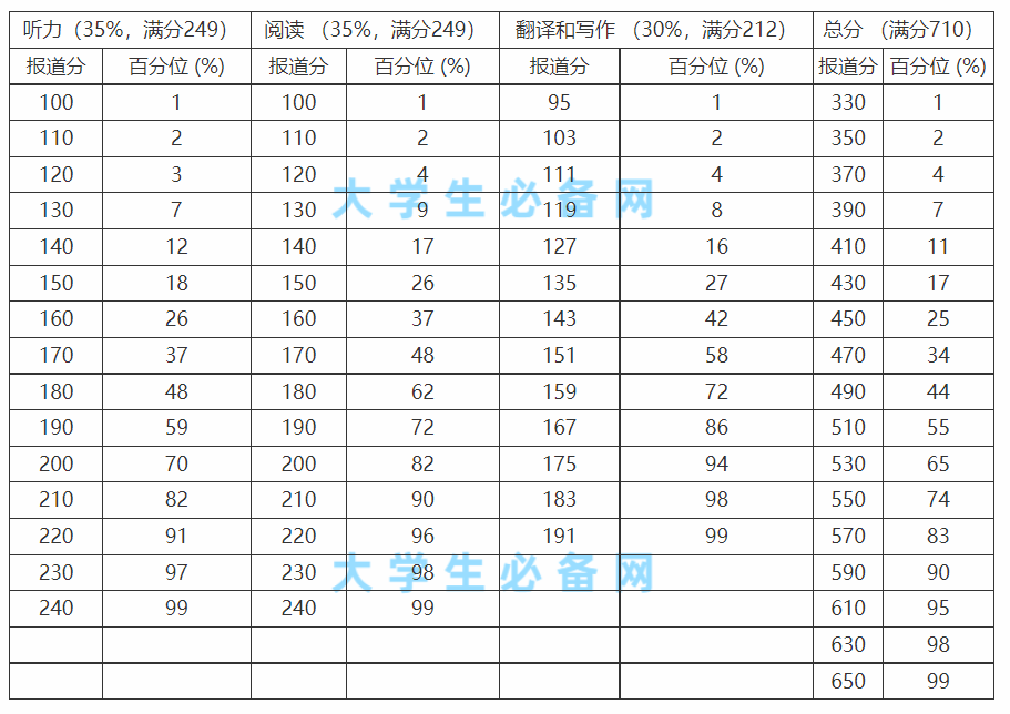 教你搞懂大学英语四六级分数换算表(百分制与710分制) - 知乎