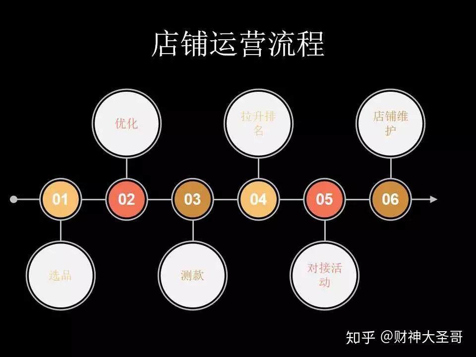 數據化運營店鋪打造拼多多單店爆款系列課一