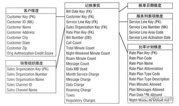 数据仓库常见建模方法与建模实例演示 知乎