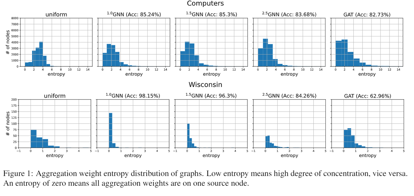 论文笔记 | ICML 2022 | p-Laplacian Based Graph Neural Networks - 知乎