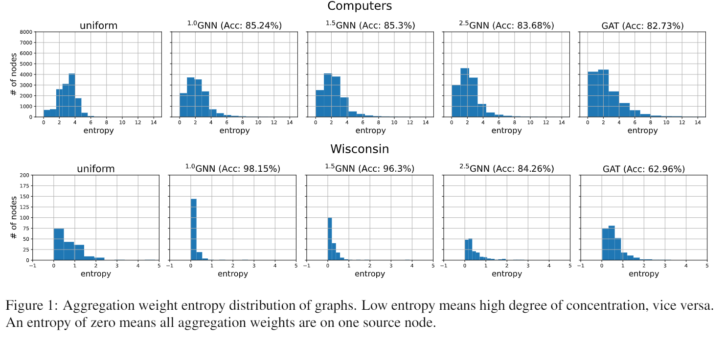 论文笔记 | ICML 2022 | p-Laplacian Based Graph Neural Networks - 知乎
