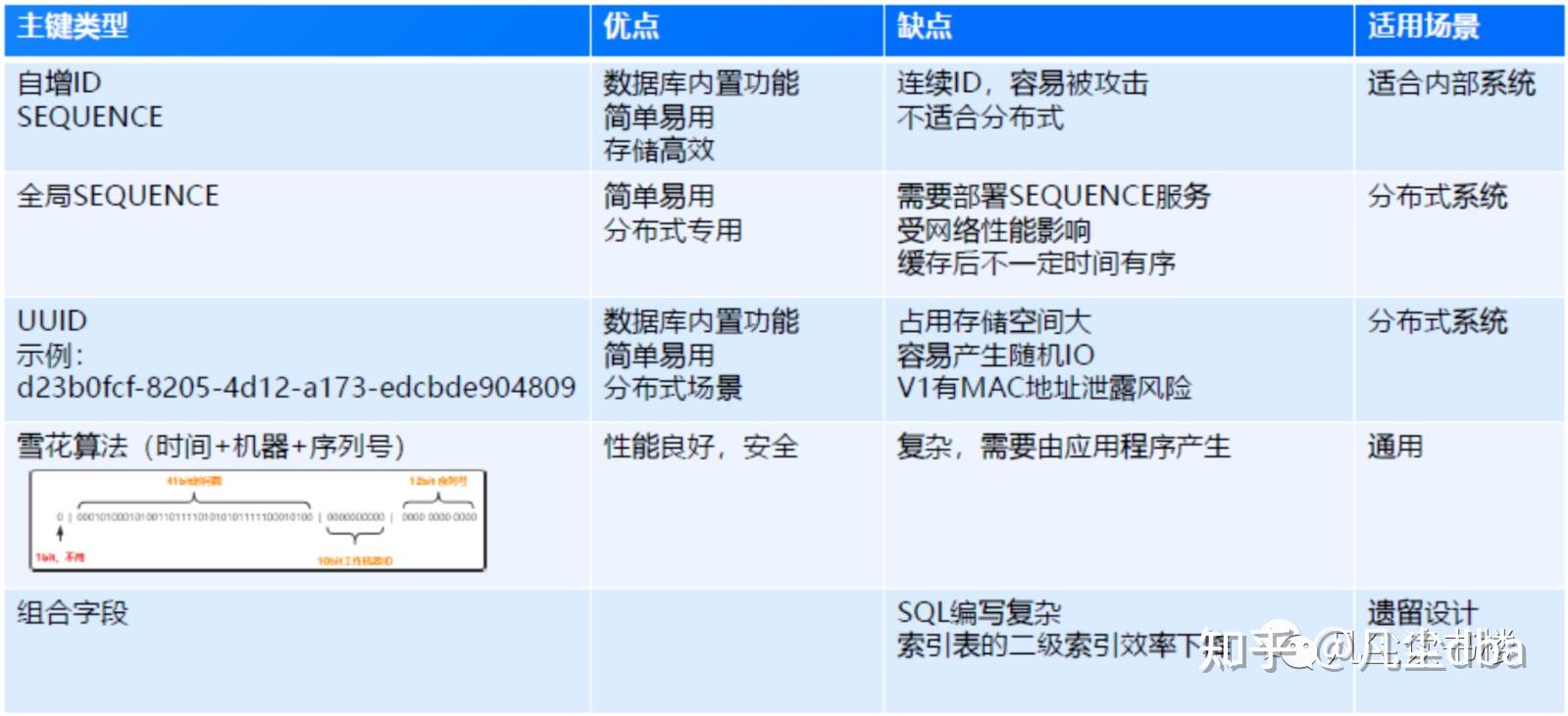 如何在MySQL数据库中添加联合主键？探讨数据库使用规范的重要性。  第1张