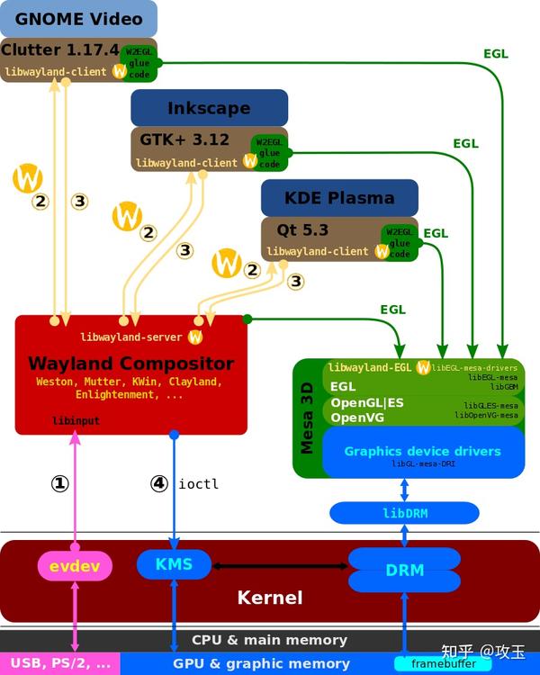Wayland Compositor 知乎