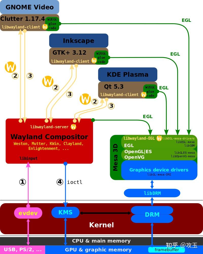 Wayland Compositor - 知乎