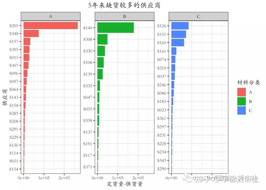 r语言条形图数据可视化的多种方式
