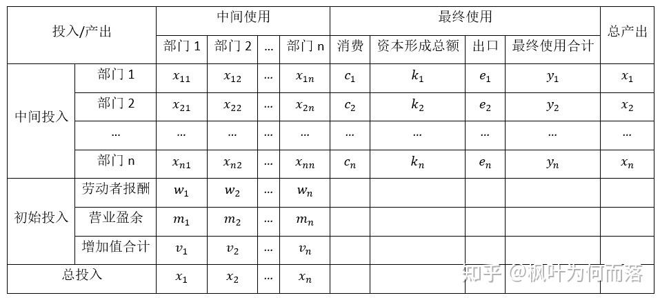 投入产出分析笔记|一些基本概念 - 知乎