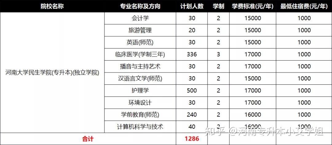 2020年河南大学民生学院专升本招生计划