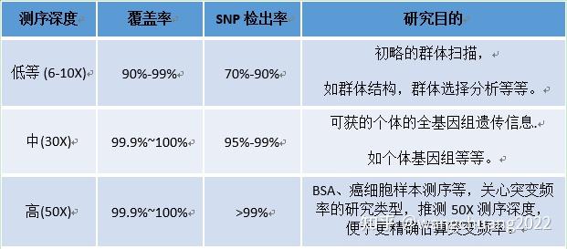测序深度和覆盖度（Sequencing depth and coverage） - 知乎